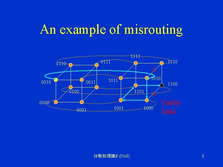 An example of misrouting 1111 0110 1110 x 0010 0011 1010 1011 0100 1101