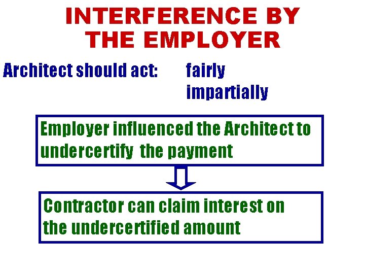 INTERFERENCE BY THE EMPLOYER Architect should act: fairly impartially Employer influenced the Architect to
