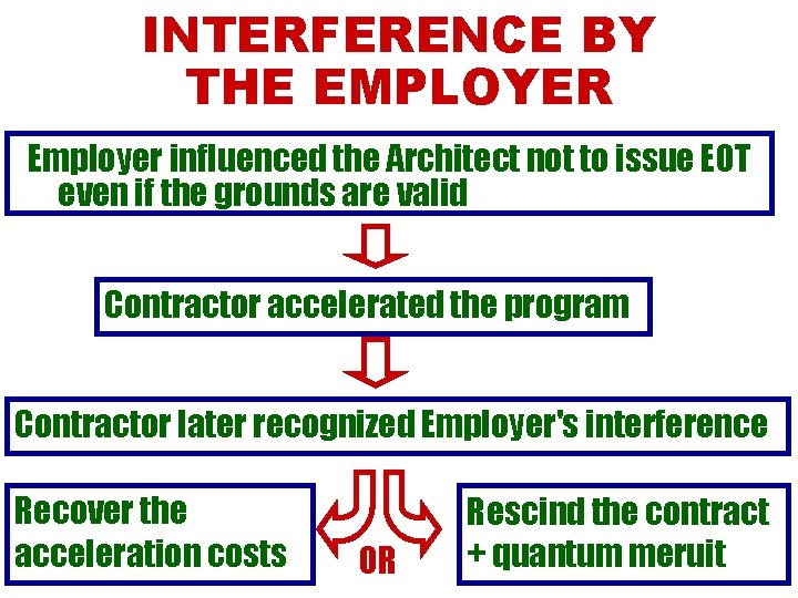 INTERFERENCE BY THE EMPLOYER Employer influenced the Architect not to issue EOT even if