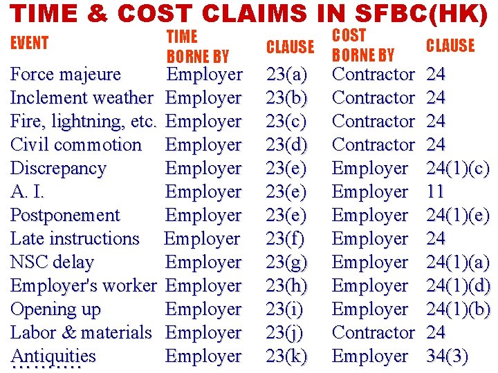 TIME & COST CLAIMS IN SFBC(HK) EVENT TIME BORNE BY Force majeure Employer Inclement