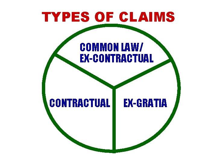 TYPES OF CLAIMS COMMON LAW/ EX-CONTRACTUAL EX-GRATIA 