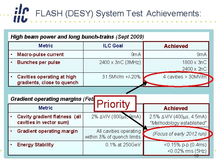 FLASH (DESY) System Test Achievements: High beam power and long bunch-trains (Sept 2009) Metric