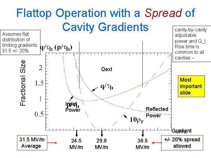 Flattop Operation with a Spread of Cavity Gradients cavity-by-cavity adjustable power and Q_l. Rise