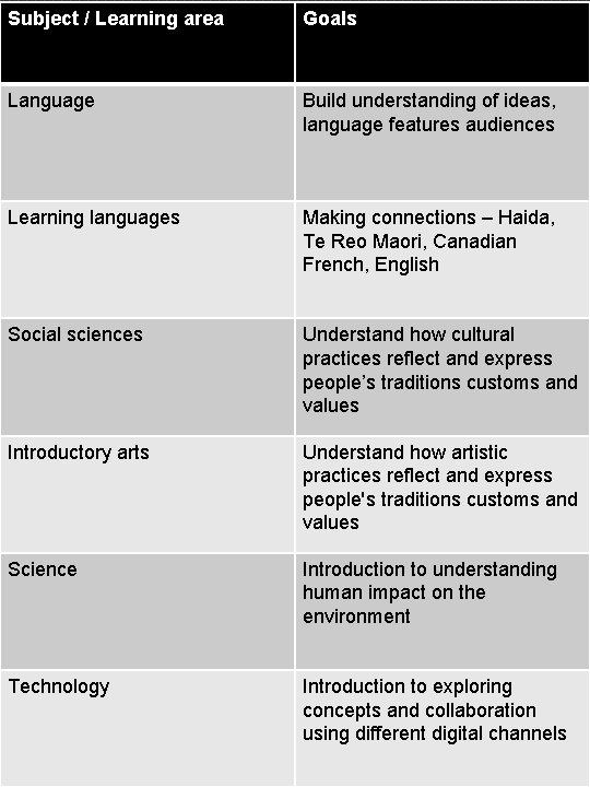 Subject / Learning area Goals Language Build understanding of ideas, language features audiences Learning