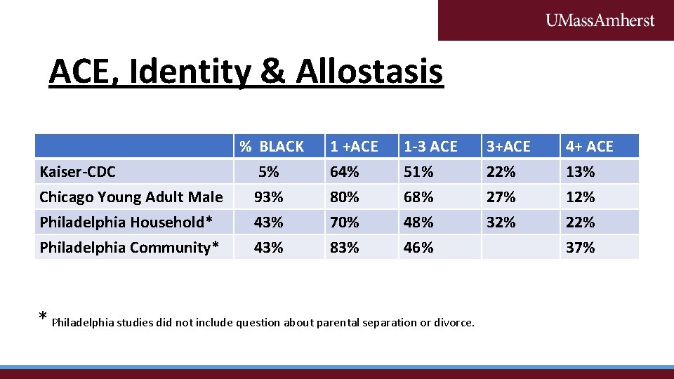 ACE, Identity & Allostasis % BLACK Kaiser-CDC 5% Chicago Young Adult Male 93% Philadelphia