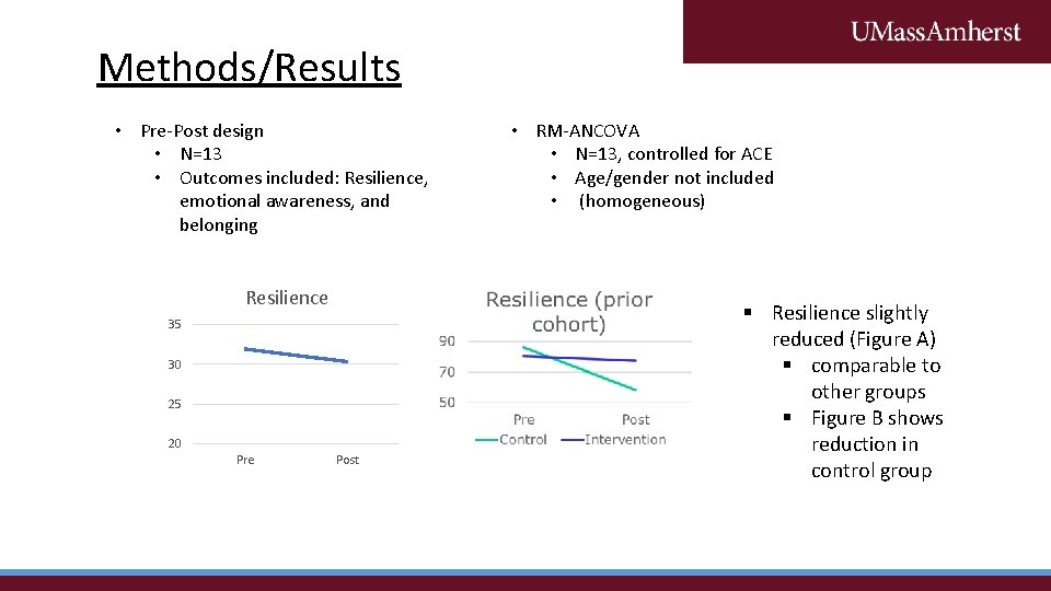 Methods/Results • Pre-Post design • N=13 • Outcomes included: Resilience, emotional awareness, and belonging