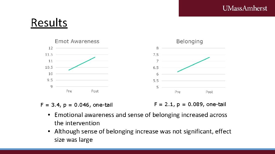 Results F = 3. 4, p = 0. 046, one-tail F = 2. 1,