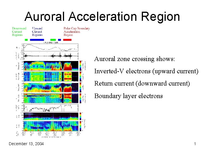 Auroral Acceleration Region Auroral zone crossing shows: Inverted-V electrons (upward current) Return current (downward