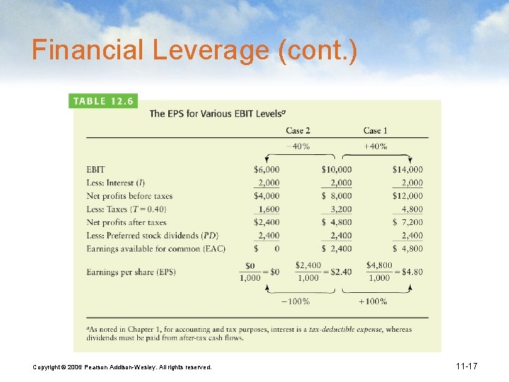 Financial Leverage (cont. ) Copyright © 2006 Pearson Addison-Wesley. All rights reserved. 11 -17