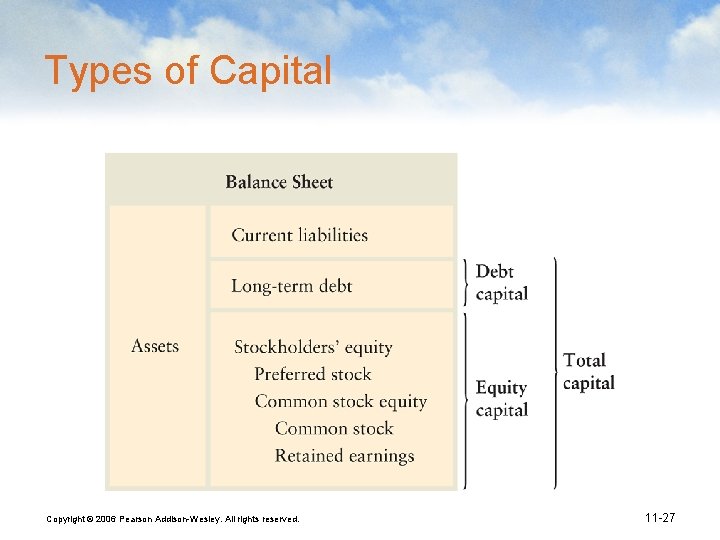 Types of Capital Copyright © 2006 Pearson Addison-Wesley. All rights reserved. 11 -27 