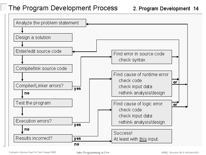 The Program Development Process 2. Program Development 14 Analyze the problem statement Design a