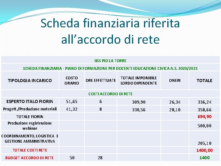 Scheda finanziaria riferita all’accordo di rete IISS PIO LA TORRE SCHEDA FINANZIARIA - PIANO