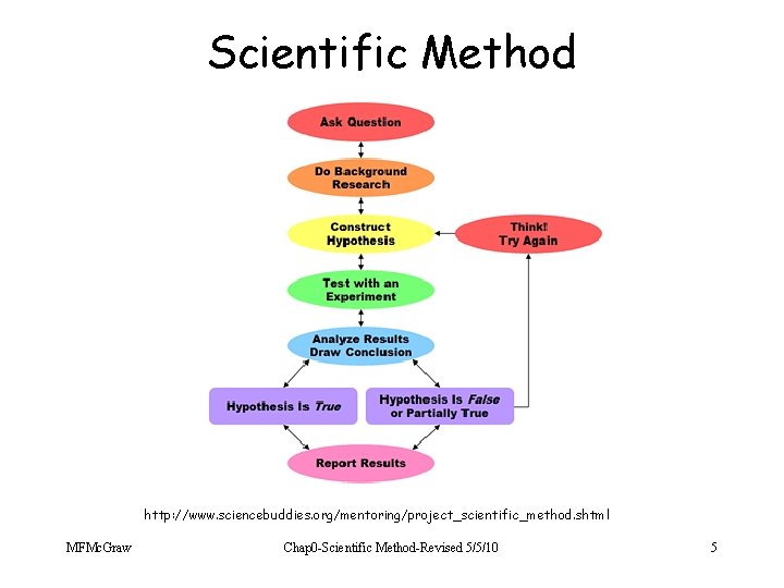 Scientific Method http: //www. sciencebuddies. org/mentoring/project_scientific_method. shtml MFMc. Graw Chap 0 -Scientific Method-Revised 5/5/10