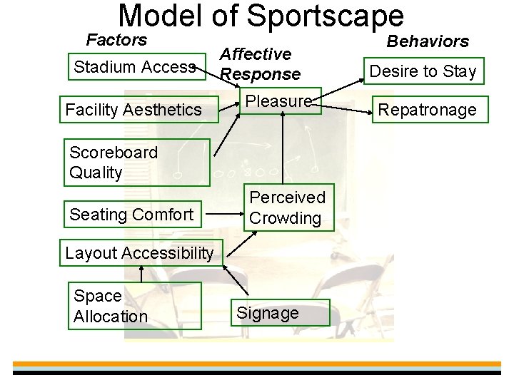 Model of Sportscape Factors Stadium Access Facility Aesthetics Affective Response Pleasure Scoreboard Quality Seating
