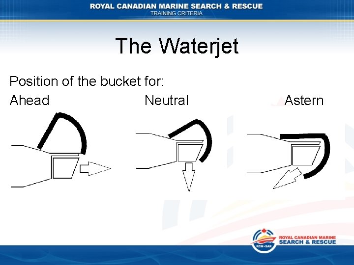 The Waterjet Position of the bucket for: Ahead Neutral Astern 
