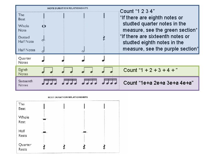 Count “ 1 2 3 4” *If there are eighth notes or studted quarter