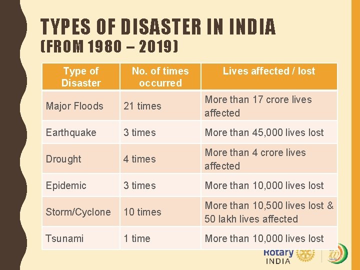 TYPES OF DISASTER IN INDIA (FROM 1980 – 2019) Type of Disaster No. of