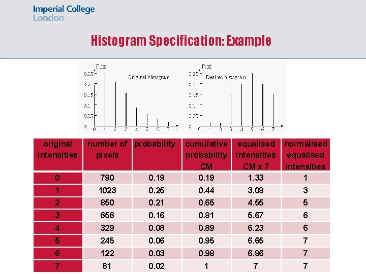 Histogram Specification: Example original intensities number of probability pixels 0 790 0. 19 cumulative