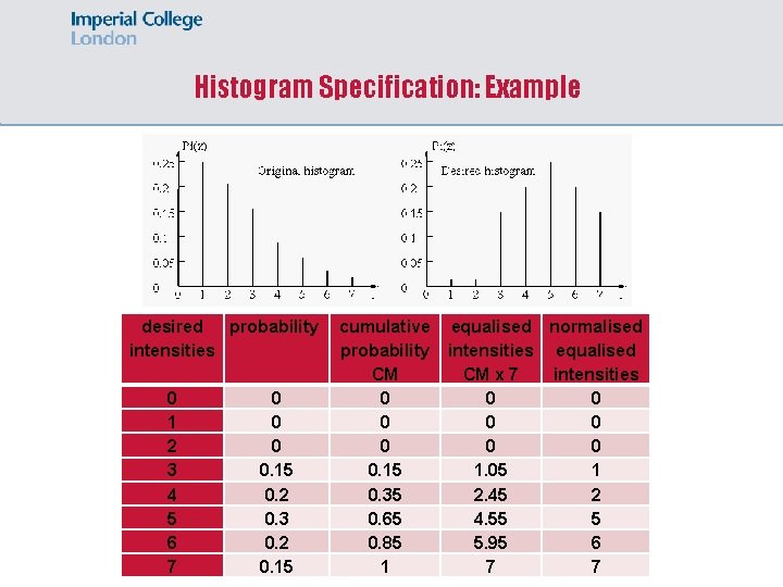 Histogram Specification: Example desired probability intensities 0 1 2 3 4 5 6 7