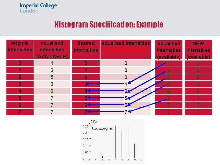Histogram Specification: Example original intensities 0 1 2 3 4 5 6 7 equalised