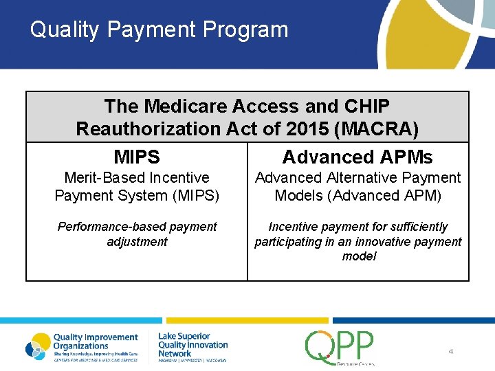 Quality Payment Program The Medicare Access and CHIP Reauthorization Act of 2015 (MACRA) MIPS
