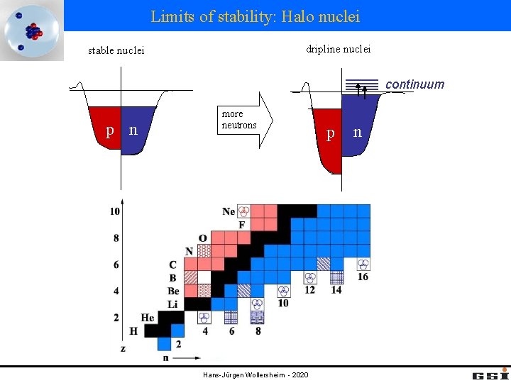 Limits of stability: Halo nuclei dripline nuclei stable nuclei continuum p n more neutrons