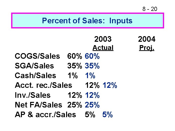 8 - 20 Percent of Sales: Inputs 2003 2004 Actual Proj. COGS/Sales 60% SGA/Sales