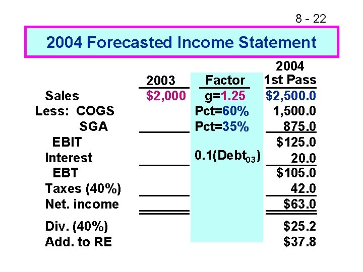 8 - 22 2004 Forecasted Income Statement Sales Less: COGS SGA EBIT Interest EBT