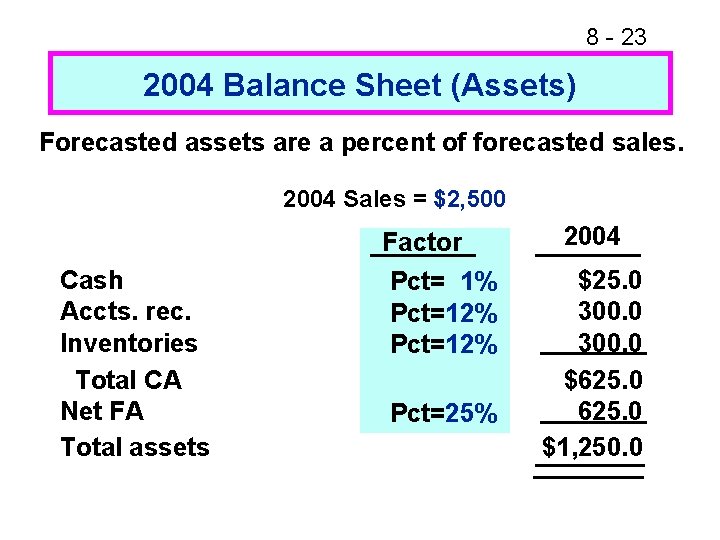 8 - 23 2004 Balance Sheet (Assets) Forecasted assets are a percent of forecasted