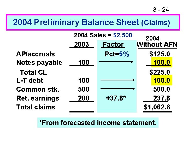 8 - 24 2004 Preliminary Balance Sheet (Claims) 2004 Sales = $2, 500 2003