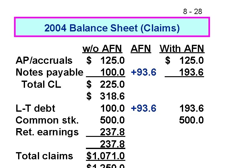 8 - 28 2004 Balance Sheet (Claims) w/o AFN With AFN AP/accruals $ 125.