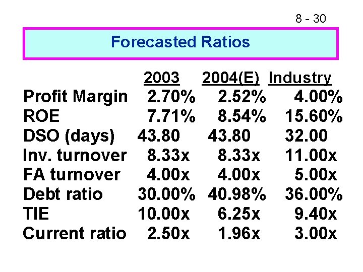 8 - 30 Forecasted Ratios 2003 2004(E) Industry Profit Margin 2. 70% 2. 52%