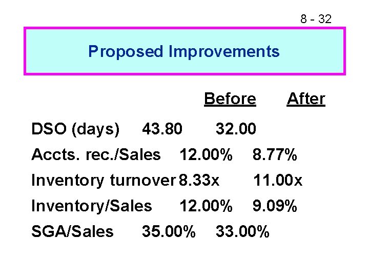 8 - 32 Proposed Improvements Before DSO (days) 43. 80 Accts. rec. /Sales After