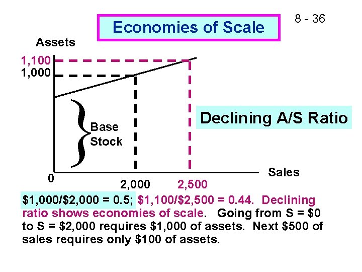 Assets 1, 100 1, 000 Economies of Scale Base Stock 0 8 - 36