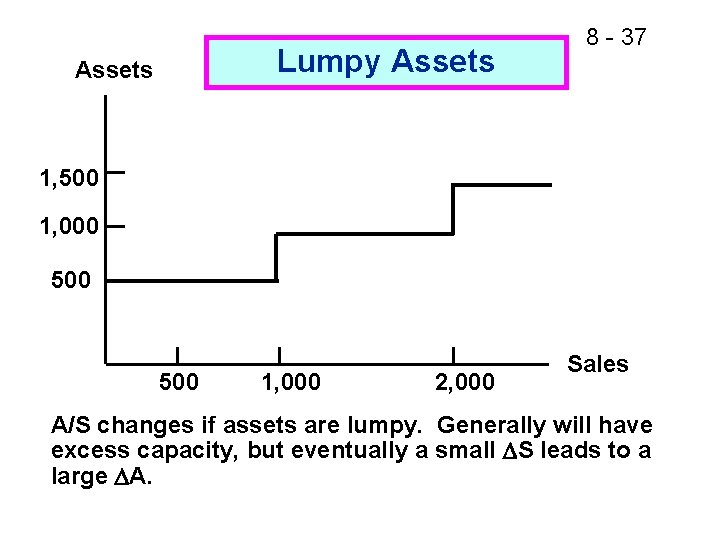 Lumpy Assets 8 - 37 1, 500 1, 000 2, 000 Sales A/S changes