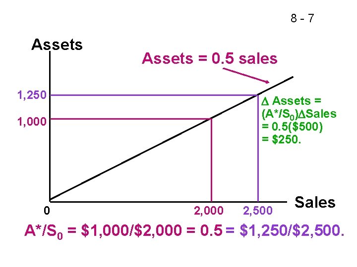 8 -7 Assets = 0. 5 sales 1, 250 Assets = (A*/S 0) Sales