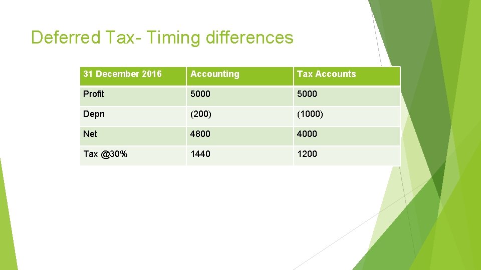 Deferred Tax- Timing differences 31 December 2016 Accounting Tax Accounts Profit 5000 Depn (200)