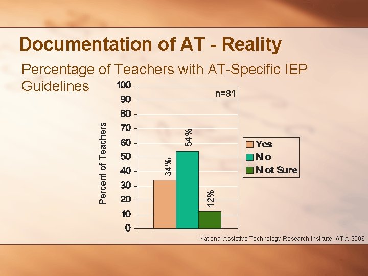 Documentation of AT - Reality 54% 12% 34% Percent of Teachers Percentage of Teachers