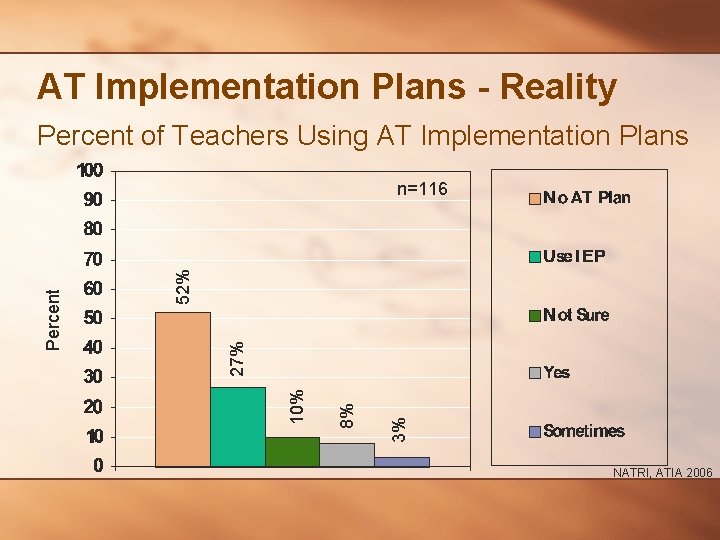 AT Implementation Plans - Reality Percent of Teachers Using AT Implementation Plans 3% 8%