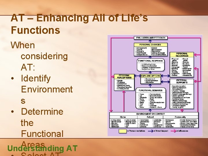 AT – Enhancing All of Life’s Functions When considering AT: • Identify Environment s