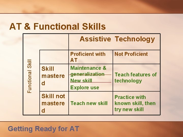 AT & Functional Skills Functional Skill Assistive Technology Proficient with AT Not Proficient Maintenance