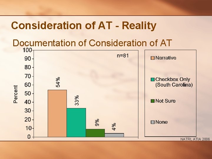 Consideration of AT - Reality Documentation of Consideration of AT 4% 9% 33% 54%