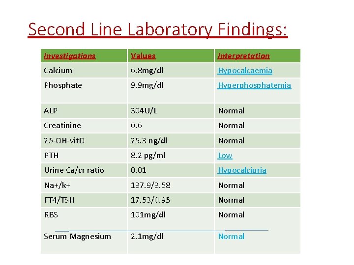 Second Line Laboratory Findings: Investigations Values Interpretation Calcium 6. 8 mg/dl Hypocalcaemia Phosphate 9.