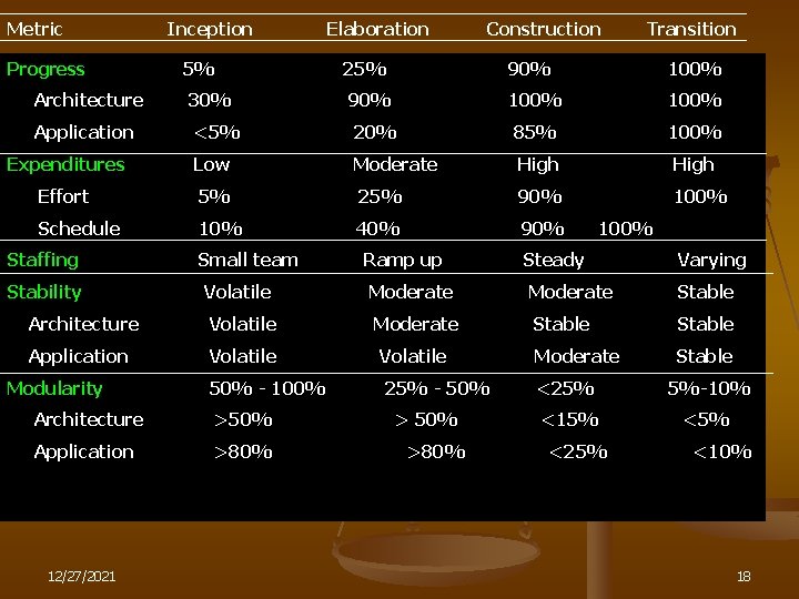 Metric Progress Inception Elaboration Construction Transition 5% 25% 90% 100% Architecture 30% 90% 100%