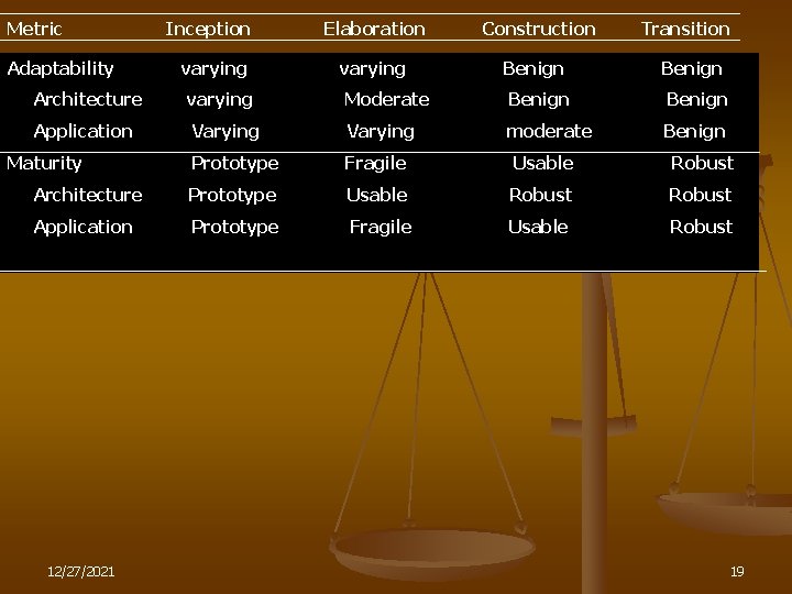 Metric Adaptability Inception Elaboration Construction Transition varying Benign Architecture varying Moderate Benign Application Varying