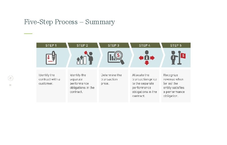 Five-Step Process – Summary 26 