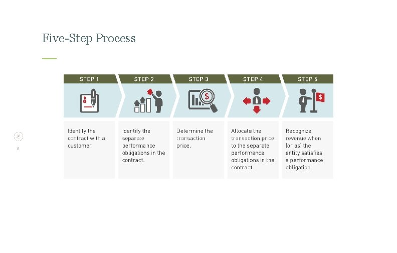 Five-Step Process 5 