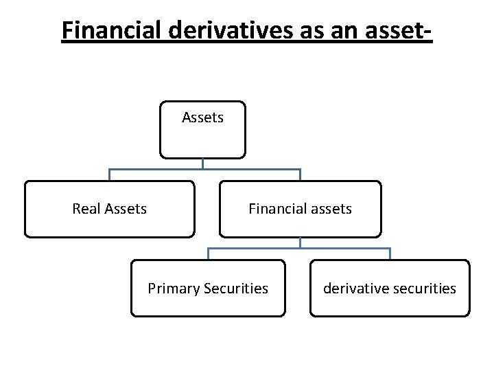 Financial derivatives as an asset. Assets Real Assets Financial assets Primary Securities derivative securities