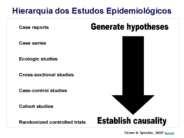 Hierarquia dos Estudos Epidemiológicos Tower & Spector, 2007 (www) 