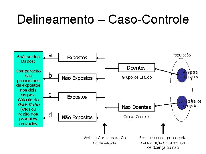 Delineamento – Caso-Controle Análise dos Dados: Comparação das proporções de expostos nos dois grupos.